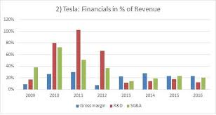 Tesla A Closer Look At Margins And Profitability Tesla