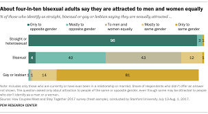 Bisexuals less likely than gay men, lesbians to be 'out' to people in their  lives | Pew Research Center