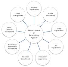 departments of advertising agency advertising