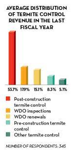 Pest control businesses in tampa, florida, usa: Cover Feature Benchmarking Your Business Pct Pest Control Technology