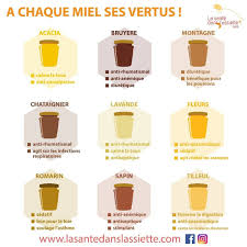 La Sante Dans L Assiette On Instagram Connaissez Vous Les Principaux Bienfaits Des Miels Aliment Miel Bienfaits Alimentation Et Sante Sante Naturelle