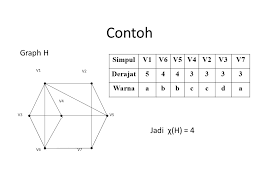 Check spelling or type a new query. Materi Pewarnaan Graf Dan Contoh Soal Jawabanku Id