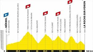 Perfil de la etapa 5. Tour De Francia De 2020 Perfiles Confirmados Recorrido Y Todas Las Etapas