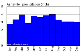 Asheville North Carolina Climate Annual Temperature