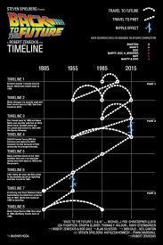 Back To The Future A Time Travel Outline Infographic Future Timeline Back To The Future Back To The Future Party