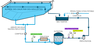 Le Trajet De L Eau Liffre Cormier Communaute