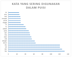 Kira kira penampakan matanya seperti ini. Kata Paling Sering Digunakan Di Puisi Ruang Puisi