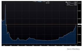 Weekly Edge Libor Rate Rise Puts Stress On Borrowers