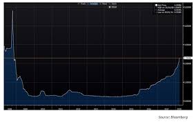 Weekly Edge Libor Rate Rise Puts Stress On Borrowers