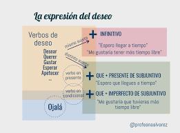 Expresar Deseos Gramatica Ele El Subjuntivo Ejercicios De Gramatica Ejercicios Para Aprender Espanol