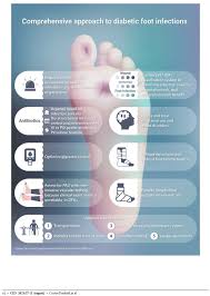 Image result for IDSA Diabetic Foot Wound Classification