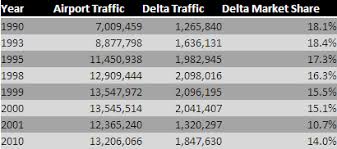 3 137 просмотров • 19 мая 2016 г. A Detailed Look At Delta Air Lines History In Portland Guest Blog Airlinereporter Airlinereporter