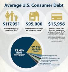 Federal reserve] the average credit card balance in america by the end of 2018 was $6,040. Average U S Consumer Debt 117 951 Dollars Average American Household Debt 95 000 Dollars Average Amount Owed On Hom Consumer Debt Debt Credit Card