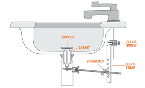 It helps to construct a double bowl kitchen sink plumbing diagram that begins at the trap opening and extends to the drain openings on the sinks. Parts Of A Sink The Home Depot