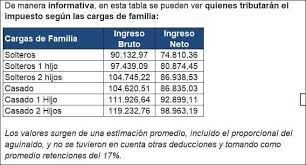 En primer lugar, que el nuevo incremento queda fijo para todo el 2021 y, en segundo lugar, que las. Impuesto A Las Ganancias Tablas Estimadas 2021 Contadores En Red