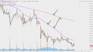 dolv stock chart technical analysis for 07 11 17