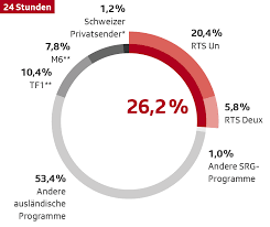 Gamer 2.0 was also released online instead of tv on june 15, 2019. Fernsehen Rts Srg Ssr Geschaftsbericht 2020