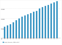 This Scary Chart Shows Skyrocketing Insurance Premiums Over