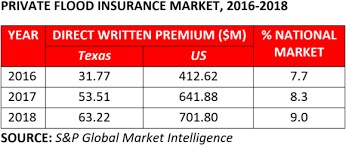 Texas p&c insurance agencies, inc. Texas Moves Closer To Boosting Private Flood Market