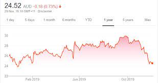 How has westpac banking's share price performed over time and what events caused price changes? 18 Share Tips 02 December 2019 The Bull