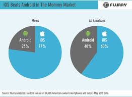 Iphone Vs Ipad App Use Across Psychographic Segments Get Elastic Ecommerce Blog Ipad Apps Android Apps Free App