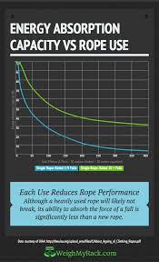 when should you retire your climbing rope weighmyrack blog