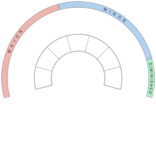This helps cover costs of maintaining this website. Interactive Circle Of Fifths