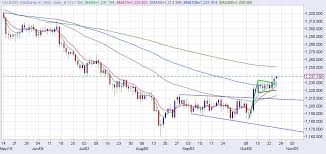 Gold Price Forecast Bullish Continuation Strengthens Case