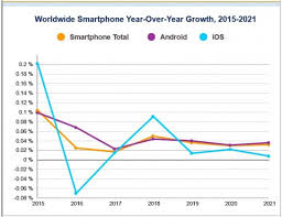 Idc Forecast Chart On Smartphone Growth Telecomlead