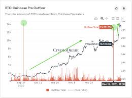 When you sign up for an account on coinbase, your name. Ki Young Ju ì£¼ê¸°ì˜ On Twitter 1 Coinbase Btc Outflows It Seems Massive Coinbase Btc Outflow Usually Goes To Their New Cold Wallet For Custody That Held 6000 8000 Btc If Coinbase Moves