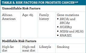 As males get older, their risk of developing prostate cancer increases. Prostate Cancer Facts Causes And Treatments