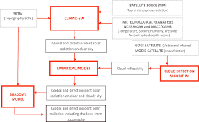 A Solar Radiation Database For Chile Scientific Reports