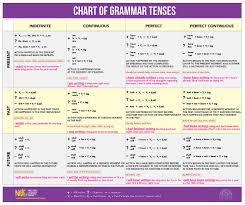 The Chart Of Grammar Tenses Nyllc Tenses Grammar