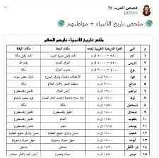 كم عدد أنبياء الله وأسماؤهم; Ø§Ù„Ø£Ù†Ø¨ÙŠØ§Ø¡ Ø¹Ø§Ø´ÙˆØ§ ÙˆÙ…Ø§ØªÙˆØ§ Ù‡Ù†Ø§ Ø®Ø±ÙŠØ·Ø© Ø¹Ù† Ø²Ù…Ø§Ù† ÙˆØ¨Ø¹Ø«Ø© ÙˆÙ…ÙˆØª 25 Ù†Ø¨ÙŠØ§ Ø§Ù„ÙŠÙˆÙ… Ø§Ù„Ø³Ø§Ø¨Ø¹