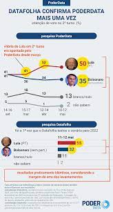 Datafolha divulgou a última pesquisa de intenções de votos para presidência da república e governo de minas gerais, antes do primeiro turno das eleições, que será neste domingo, dia 7. Mais Uma Vez Datafolha Confirma Resultados Do Poderdata Poder360
