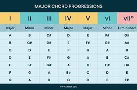 Chord Progressions 101 How To Arrange Chords In Your Songwriting Landr Blog Progresiones Acordes Musicales Teoria De La Musica