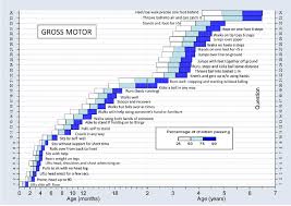 described denver developmental growth chart denver scale of