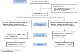 The condition can be fatal if not treated immediately. High Dose Versus Low Dose Of Oxytocin For Labour Augmentation A Randomised Controlled Trial Sciencedirect