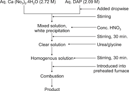 flow chart for the aqueous solution combustion technique for