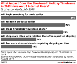 Why A Shortened 2019 Holiday Calendar Should Concern Retailers Emarketer Trends Forecasts Statistics Holiday Calendar Holiday Infographic Marketing