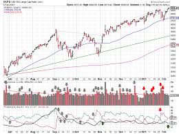 Market indices are shown in real time, except for the djia. Stock Market Outlook Week Of February 7 2021 Invest Safely Com