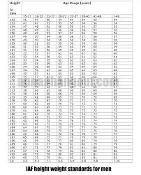 56 Extraordinary Navy Height Weight Standards Male