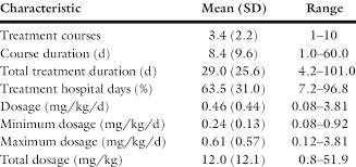 Characteristics Of Propranolol Dosing In Study Patients Download Table