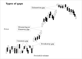 Gap down stocks and gap up stocks refer to the direction of the price movement either side of the gap. Gap Chart Pattern Wikipedia