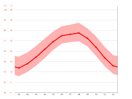 Maybe you would like to learn more about one of these? Clima Houston Temperatura Climograma Y Tabla Climatica Para Houston Climate Data Org