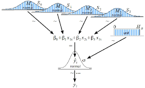 Figure 1 Hierarchical Diagram Of A Multiple Linear Regression Model With Three Linear Regression Regression Anova
