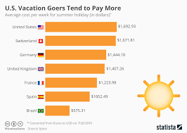 Chart U S Vacation Goers Tend To Pay More Statista