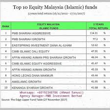 Agensi pekerjaan bgc group (malaysia) sdn bhd. Global Islamic Finance Top 10 Equity Malaysia Islamic Funds 5 Years Total Return 16 11 2012 17 11 2017 The Edge Lipper Fund Table 27 November 2017