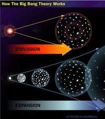 It may or may not be true as there are other extrapolations will different results. How The Big Crunch Theory Works Howstuffworks