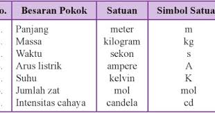 Pengertian Besaran Pokok Dan Satuannya Ilmusiana